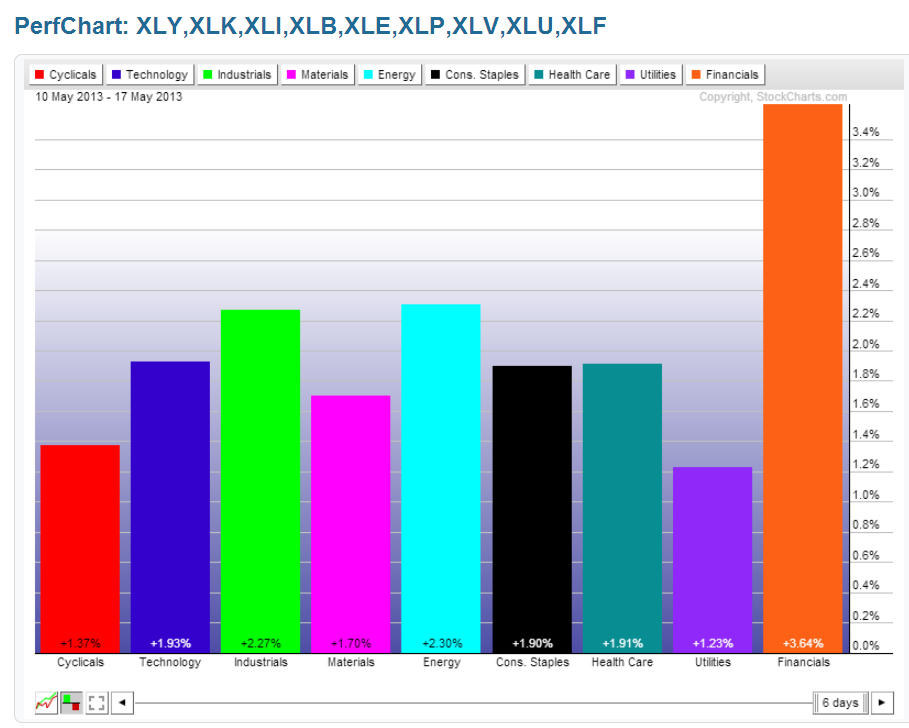 Chart 5