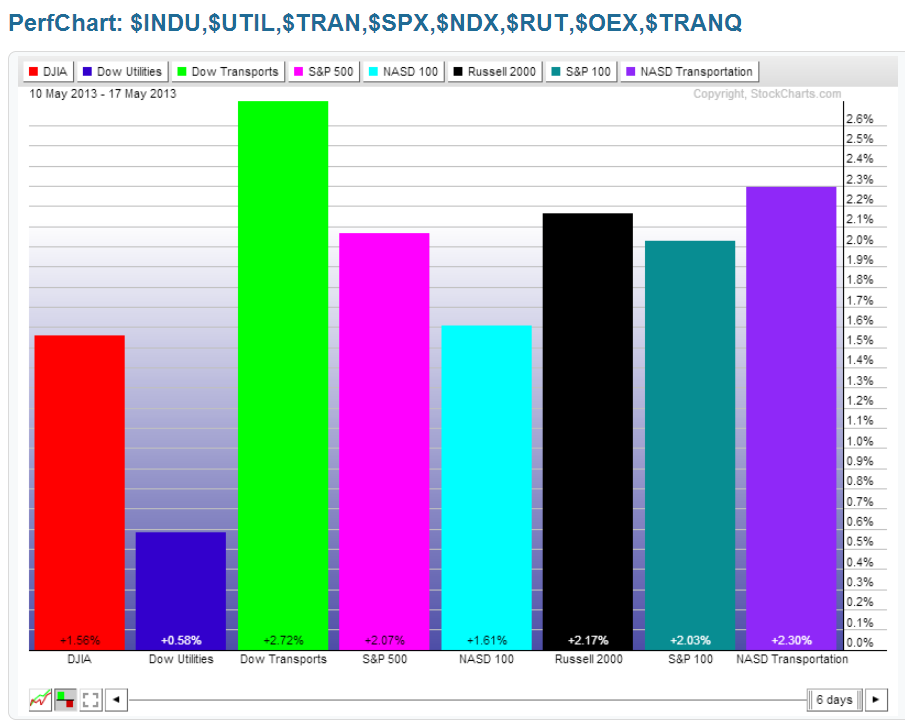 Chart 7