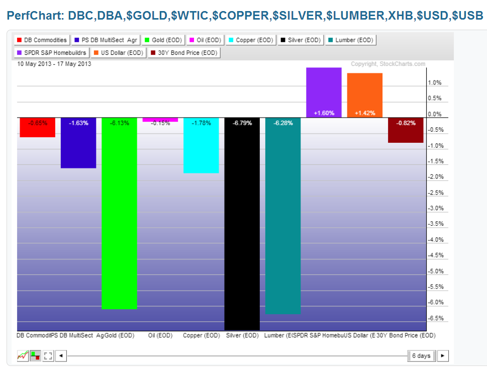 Chart 15