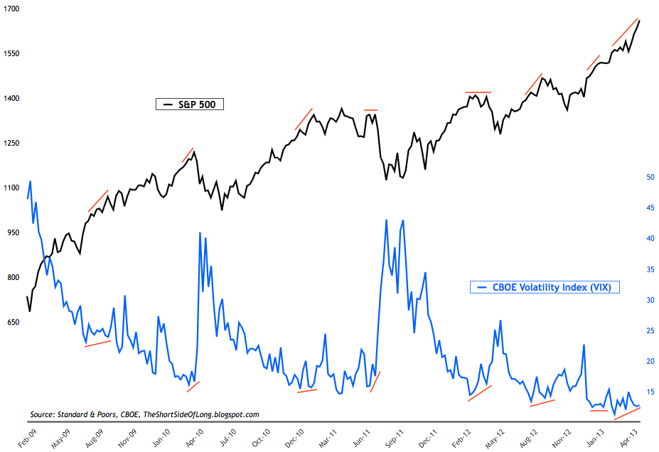 S&P 500 vs VIX