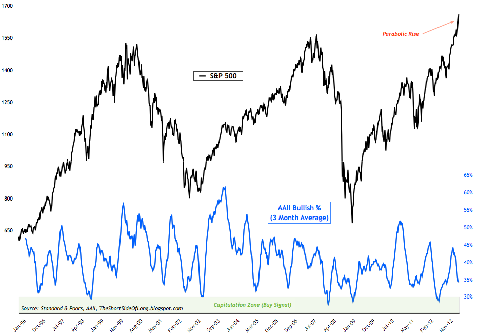 AAII Sentiment