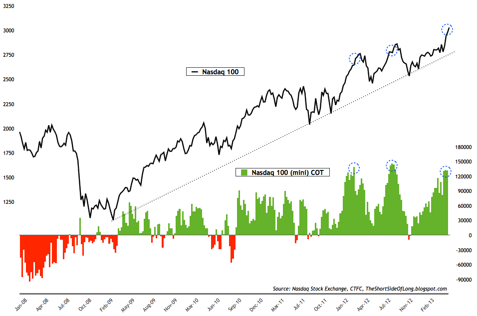 Nasdaq 100 COT