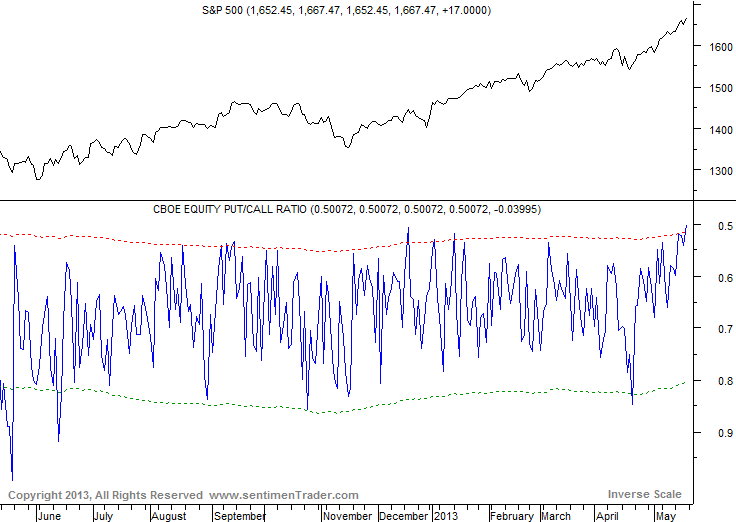 Put Call Ratio