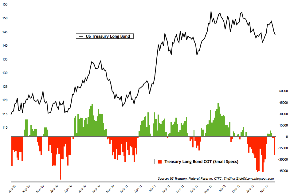 Treasury Bond COT