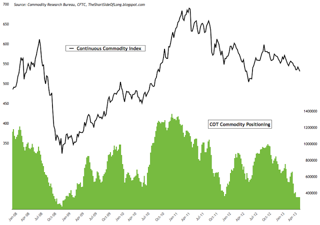 Commodity COT