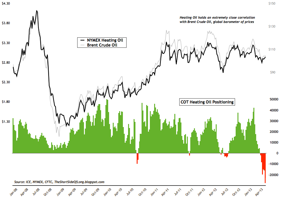 Heating Oil COT