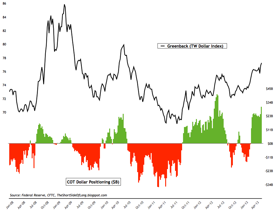 US Dollar COT