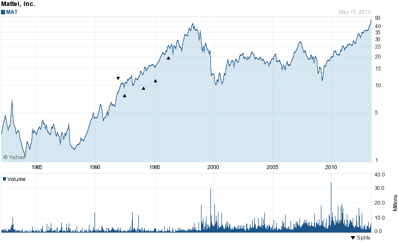 Long-Term Stock Price Chart Of Mattel