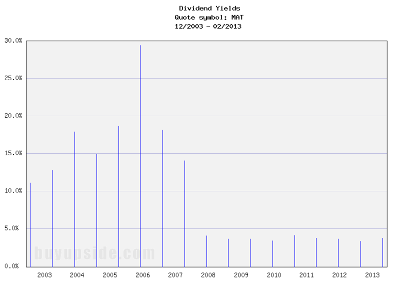 Long-Term Dividend Yield History of Mattel