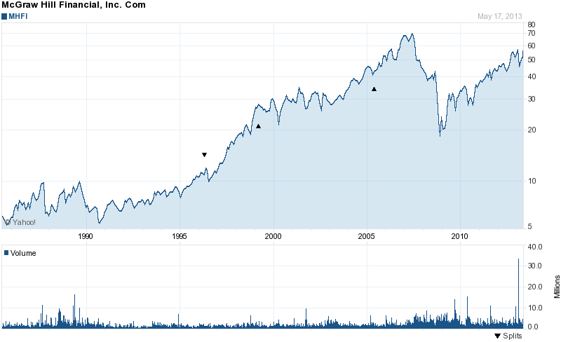 Long-Term Stock Price Chart Of McGraw Hill Companies