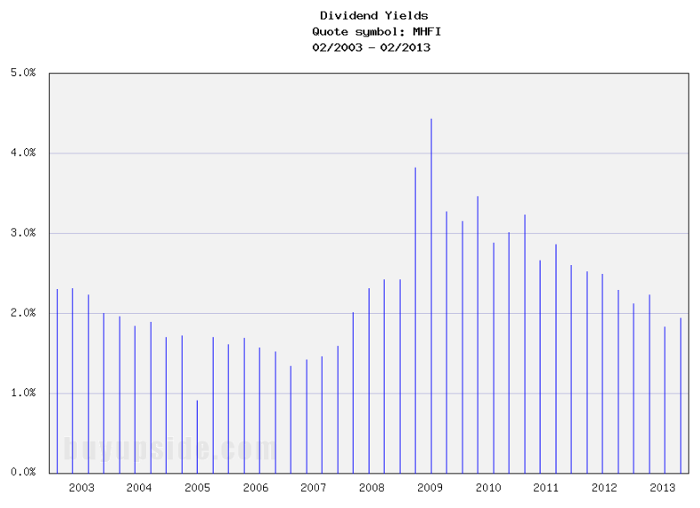 Long-Term Dividend Yield History of McGraw Hill Companies