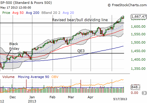 The surge continues for the S&P 500