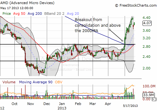 AMD breaks out from what now looks like a solid bottom