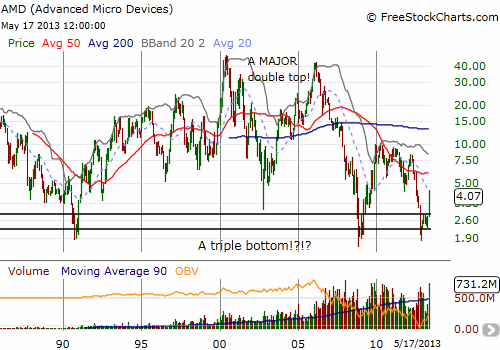 AMD’s wild and large swings over the years from a double top to a triple-bottom