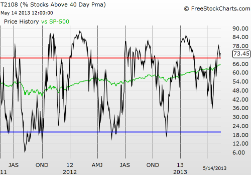 Daily T2108 vs the S&P 500