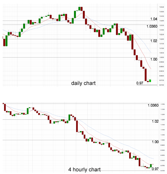 Daily Chart & 4 Hourly Chart