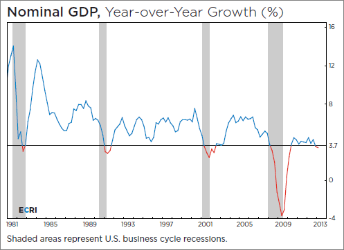 ECRI-Nominal-GDP-YoY