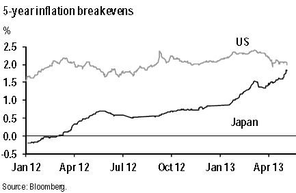 US vs Japan inflation expectations