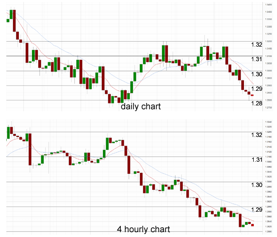 Daily Chart & 4 Hourly Chart