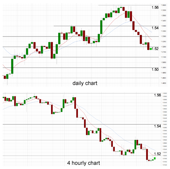 Daily Chart & 4 Hourly Chart