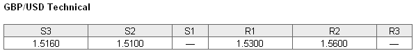 GBP/USD Technical