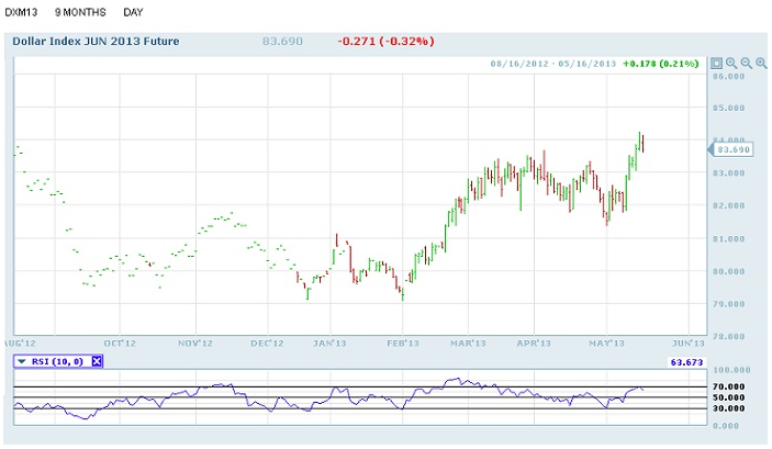 Dollar Index - 1