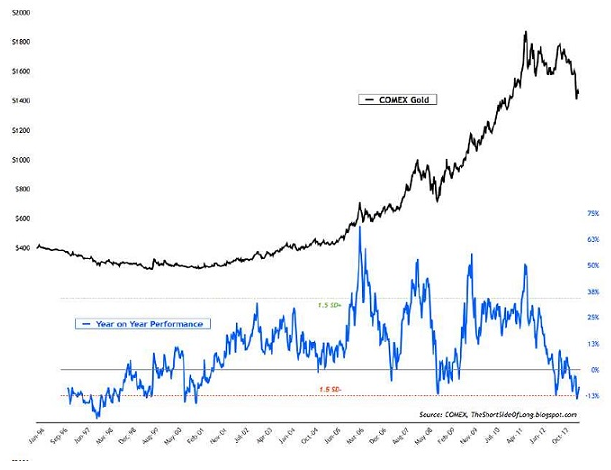 COMEX Gold