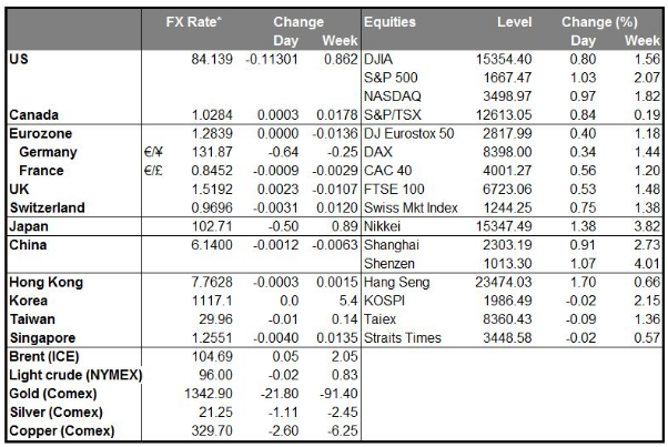 MARKETS SUMMARY