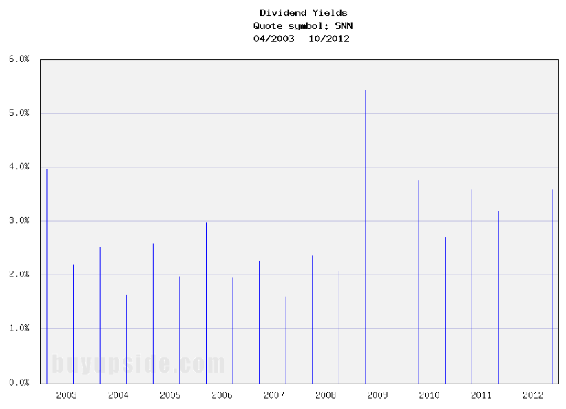 Long-Term Dividend Yield History of Smith & Nephew