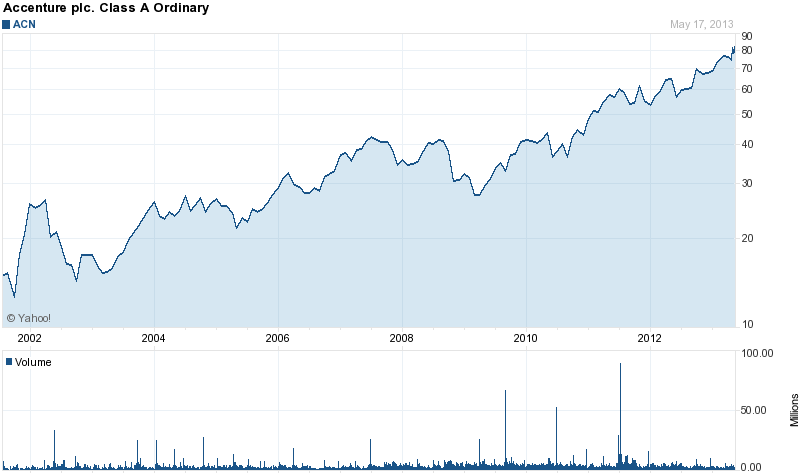 Long-Term Stock Price Chart Of Accenture