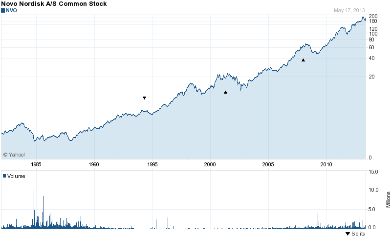 Long-Term Stock Price Chart Of Novo Nordisk 