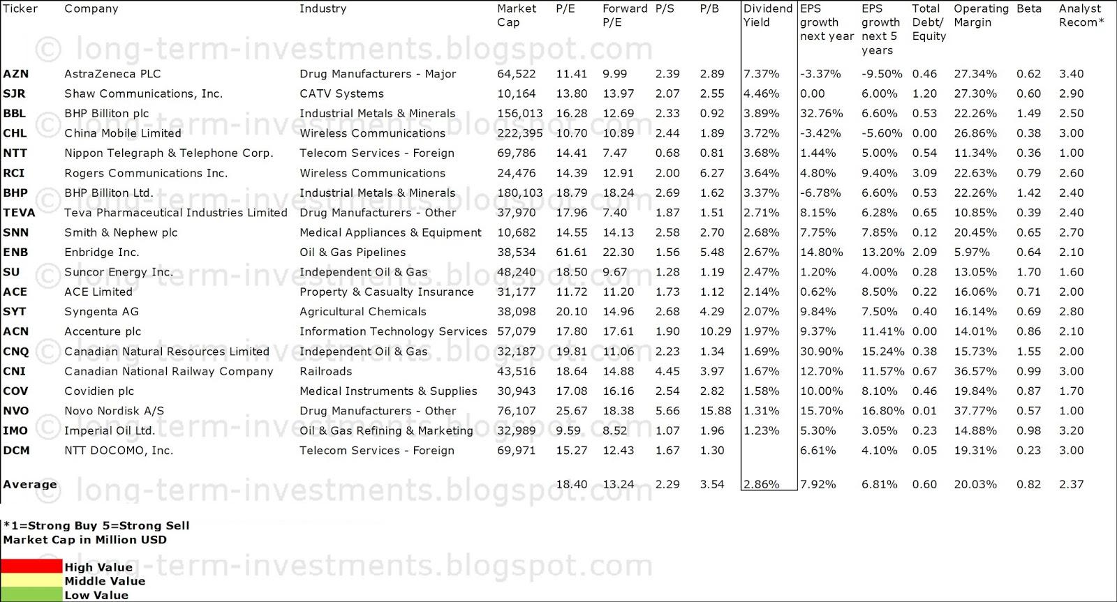 20 Biggest Foreign Dividend Growth Stocks