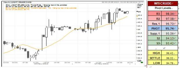 WTI Crude Oil