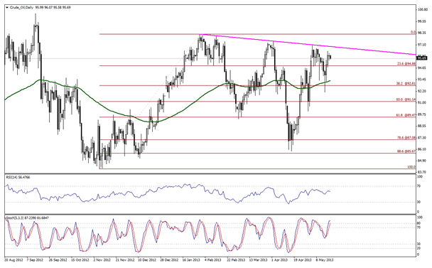 WTI Crude Oil