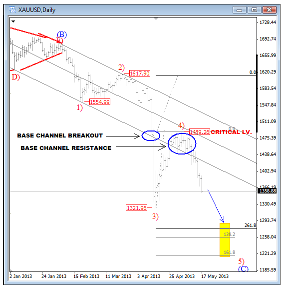 Gold bearish