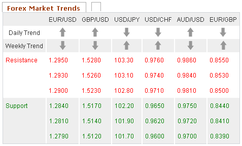 Forex Market Trends