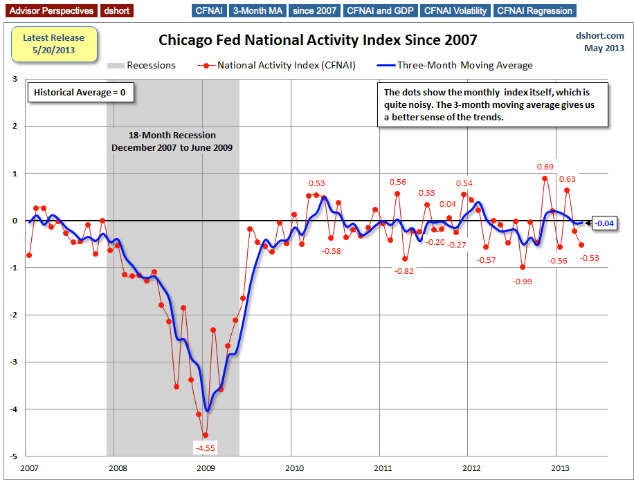 National Activity Index Since 2007