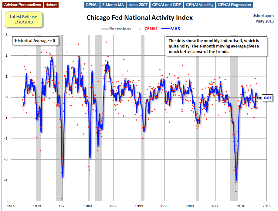 National Activity Index: 1967