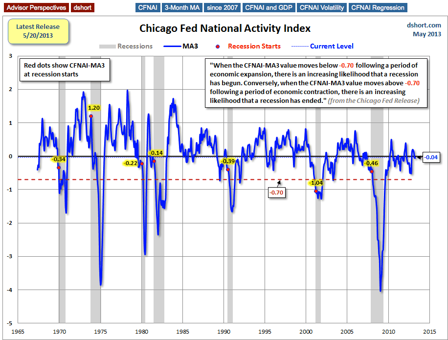 National Activity Index In Recessionary Context