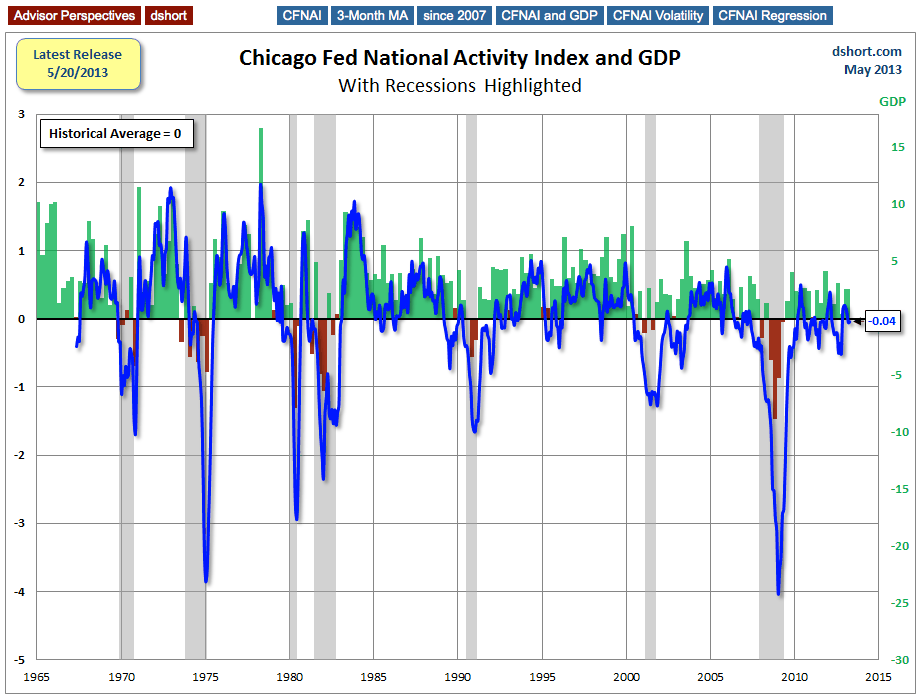 National Activity And GDP