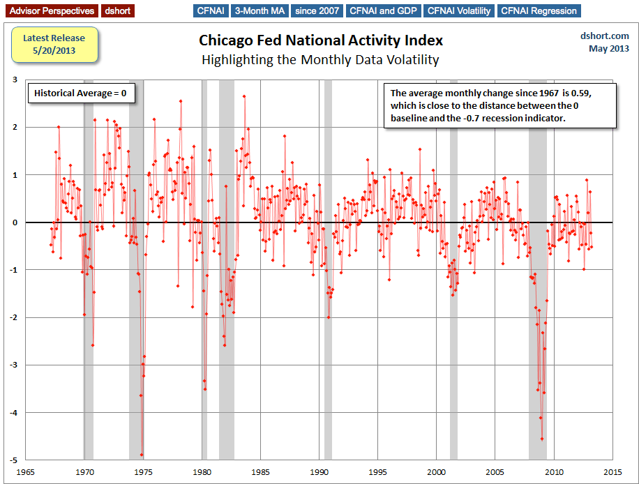 National Activity Index Without MA3 Overlay
