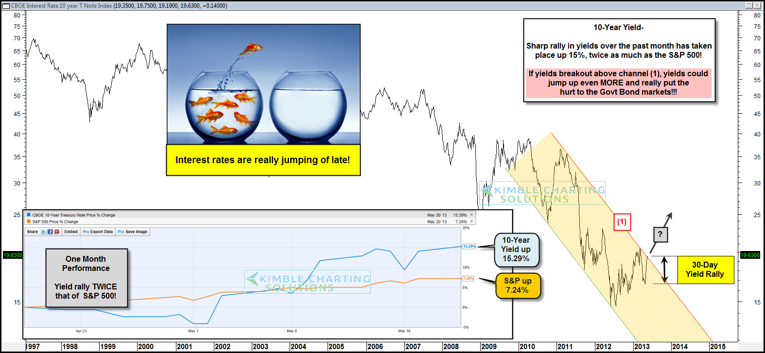 CBOE Interst Rate