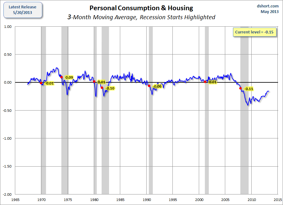 CFNAI-personal-consumption-and-housing
