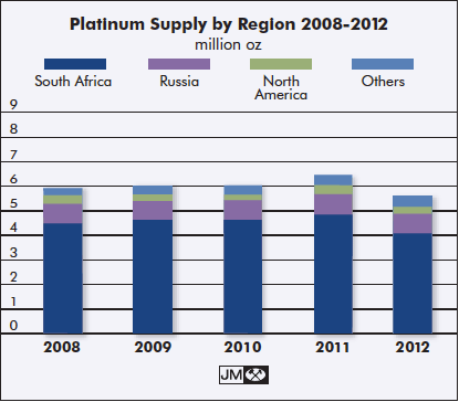 johnson-matthey-platinum-supply-2008-2012