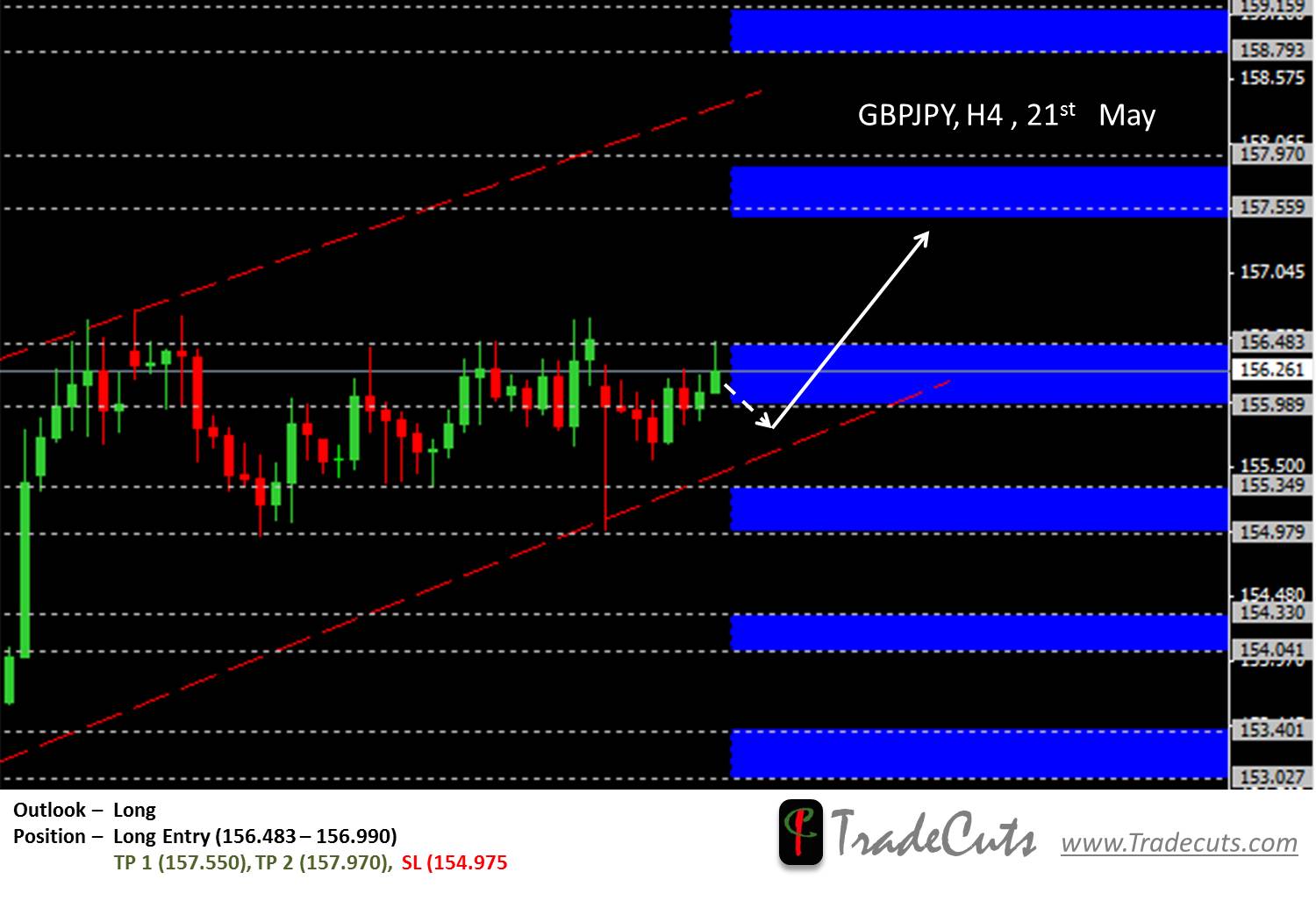 GBPJPY - Long