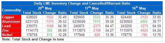 LME Inventory