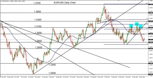 EUR/USD Daily Chart