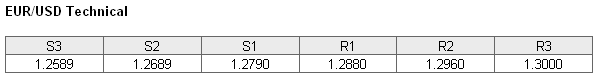 EUR/USD Technical