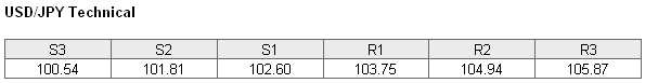 USD/JPY Technical