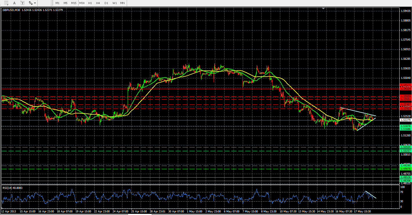 GBP/USD M30